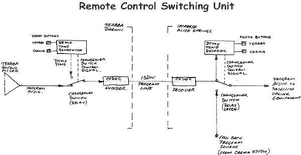 Remote control switching diagram
