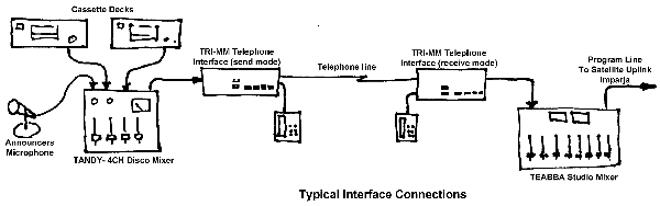 Typical interface connections and equipment