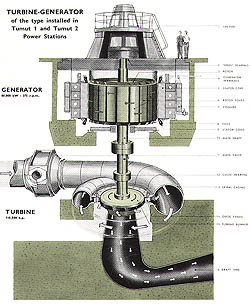 Section of turbine-generator 