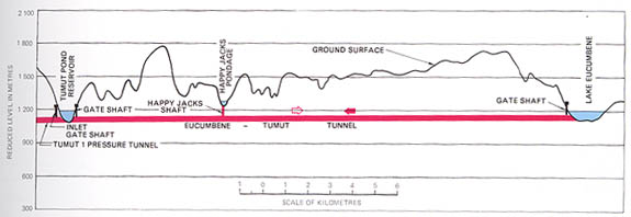 Profile of Eucumbene-Tumut tunnel